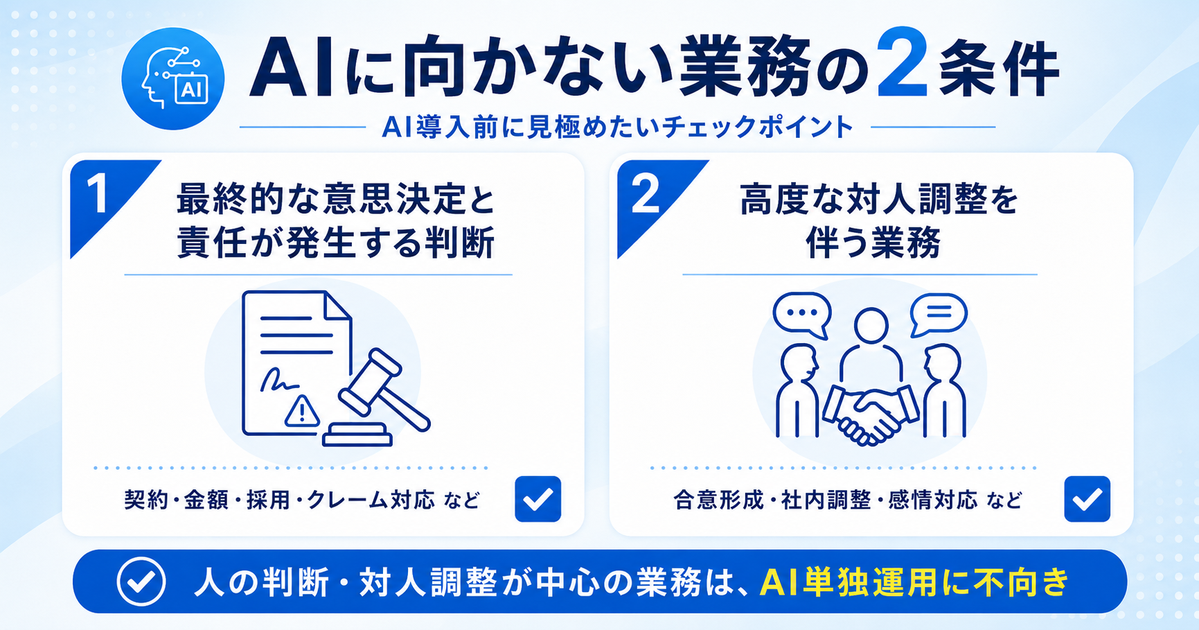 AIに向かない業務の2条件（最終的な意思決定と責任が発生する判断・高度な対人調整）を示すチェックリスト型インフォグラフィック