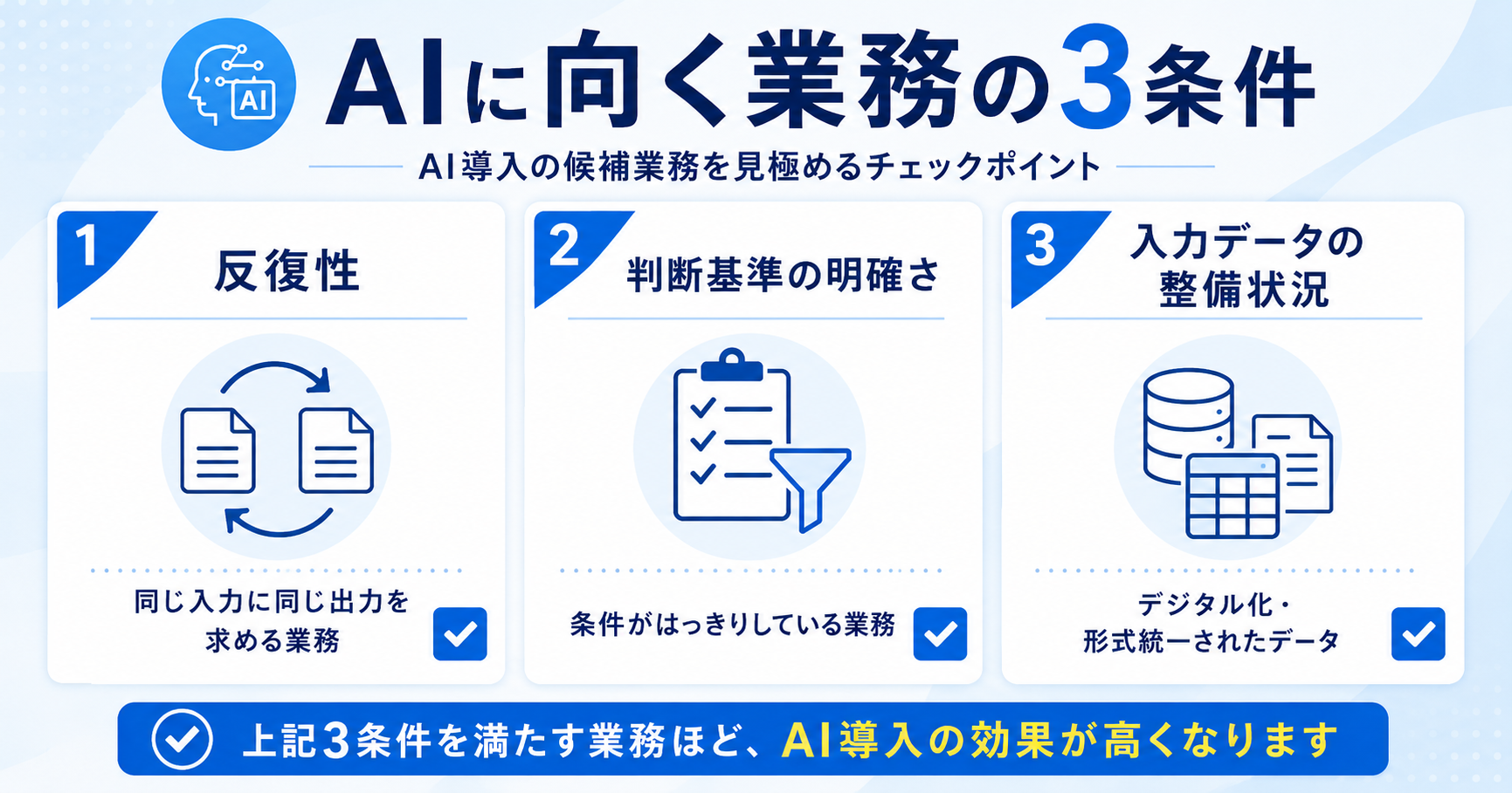 AIに向く業務の3条件（反復性・判断基準の明確さ・入力データの整備状況）を示すチェックリスト型インフォグラフィック