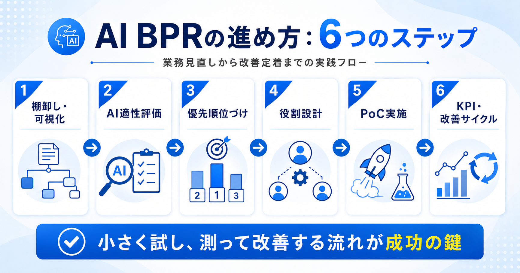AI BPRの進め方を示す6ステップ（棚卸し・可視化→AI適性評価→優先順位づけ→役割設計→PoC実施→KPI・改善サイクル）のプロセスフロー図