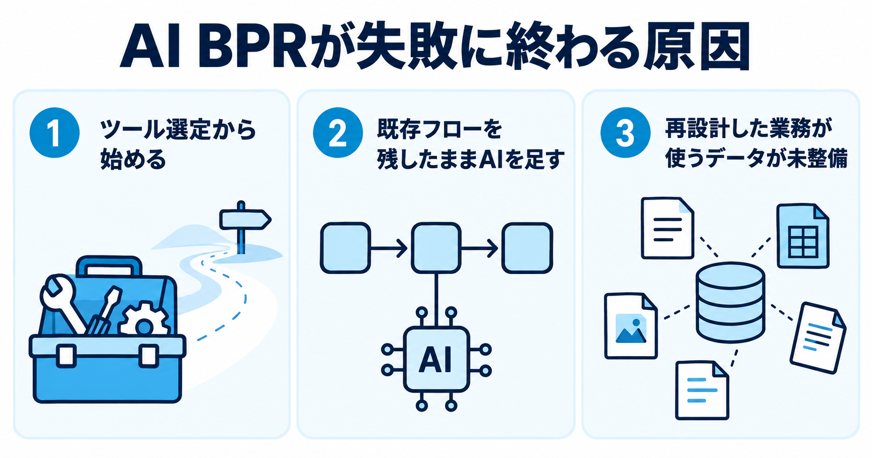 AI BPRが失敗に終わる3つの原因（ツール選定から始める、既存フローを残したままAIを足す、再設計した業務が使うデータが未整備）を示す図