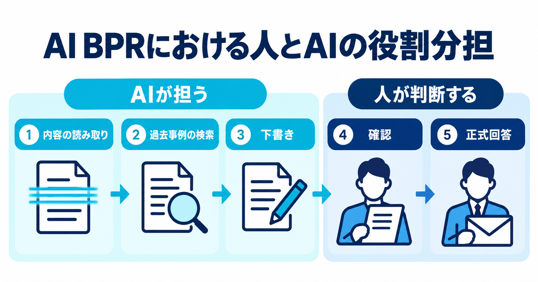 問い合わせへの回答業務を5つの工程に分け、内容の読み取り・過去事例の検索・下書きをAIが担い、確認と正式回答を人が判断する役割分担の図