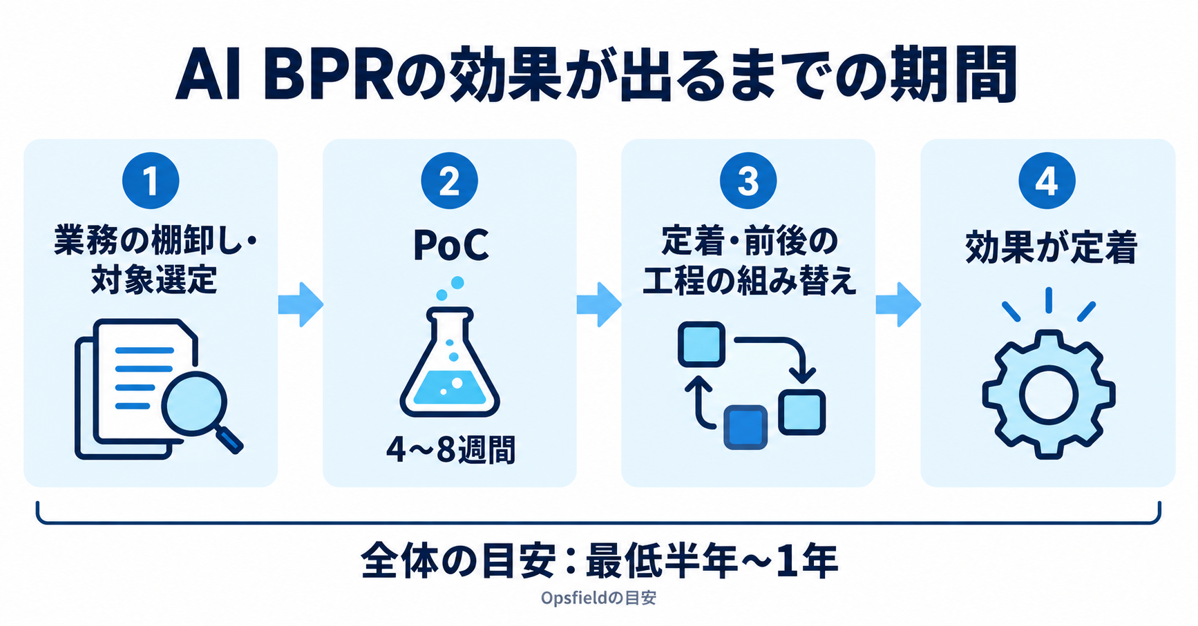 AI BPRの効果が出るまでの流れ（業務の棚卸し・対象選定、4〜8週間のPoC、定着と前後の工程の組み替え、効果の定着）と、全体の目安が最低半年から1年であることを示すタイムライン図