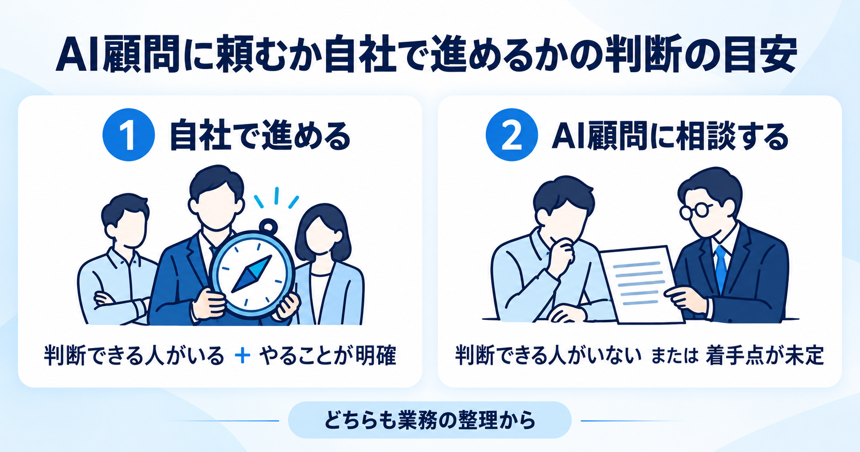 判断できる人がいてやることが明確なら自社で進め、判断できる人がいないか着手点が未定ならAI顧問に相談する、という判断の目安を示した図。どちらも業務の整理から始める