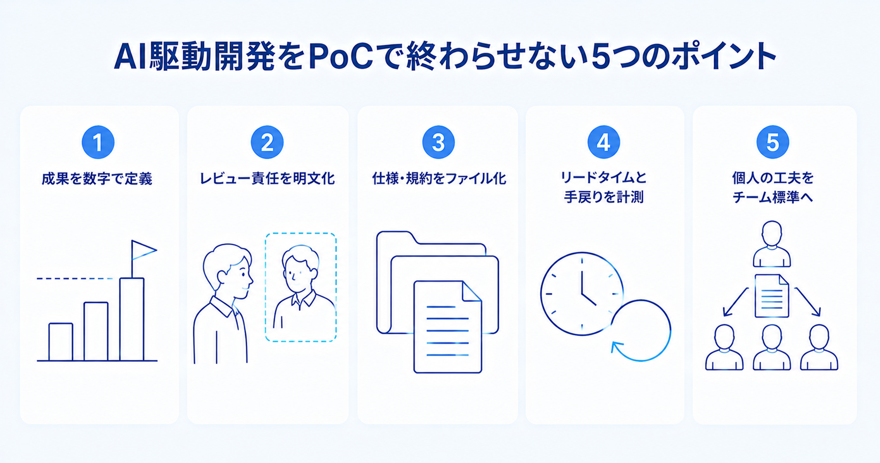 AI駆動開発をPoCで終わらせないための5つのポイントを示すインフォグラフィック