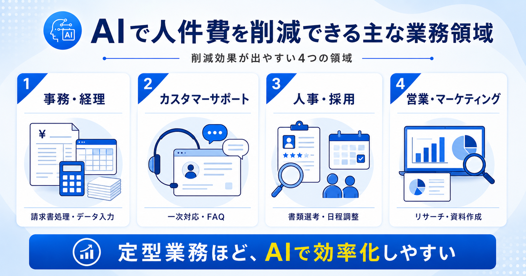 AIで人件費を削減できる主な業務領域（事務・経理、カスタマーサポート、人事・採用、営業・マーケティング）を示す図解