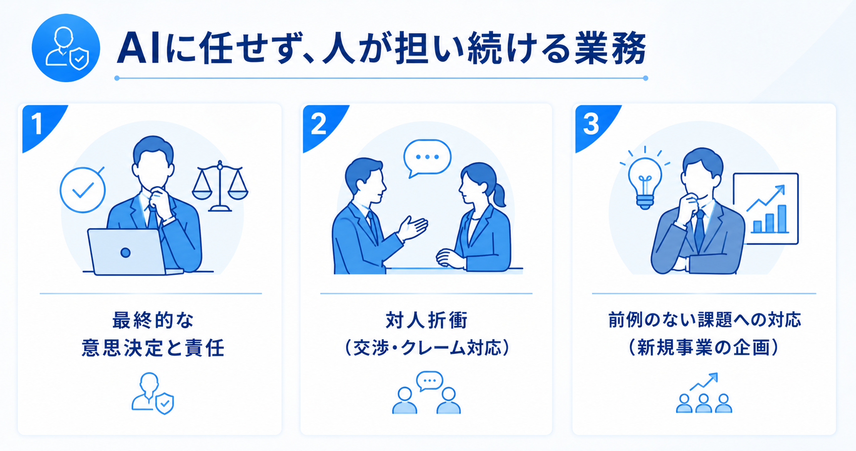 AIに任せず人が担い続ける業務を示す図解（最終的な意思決定と責任・対人折衝・前例のない課題への対応）