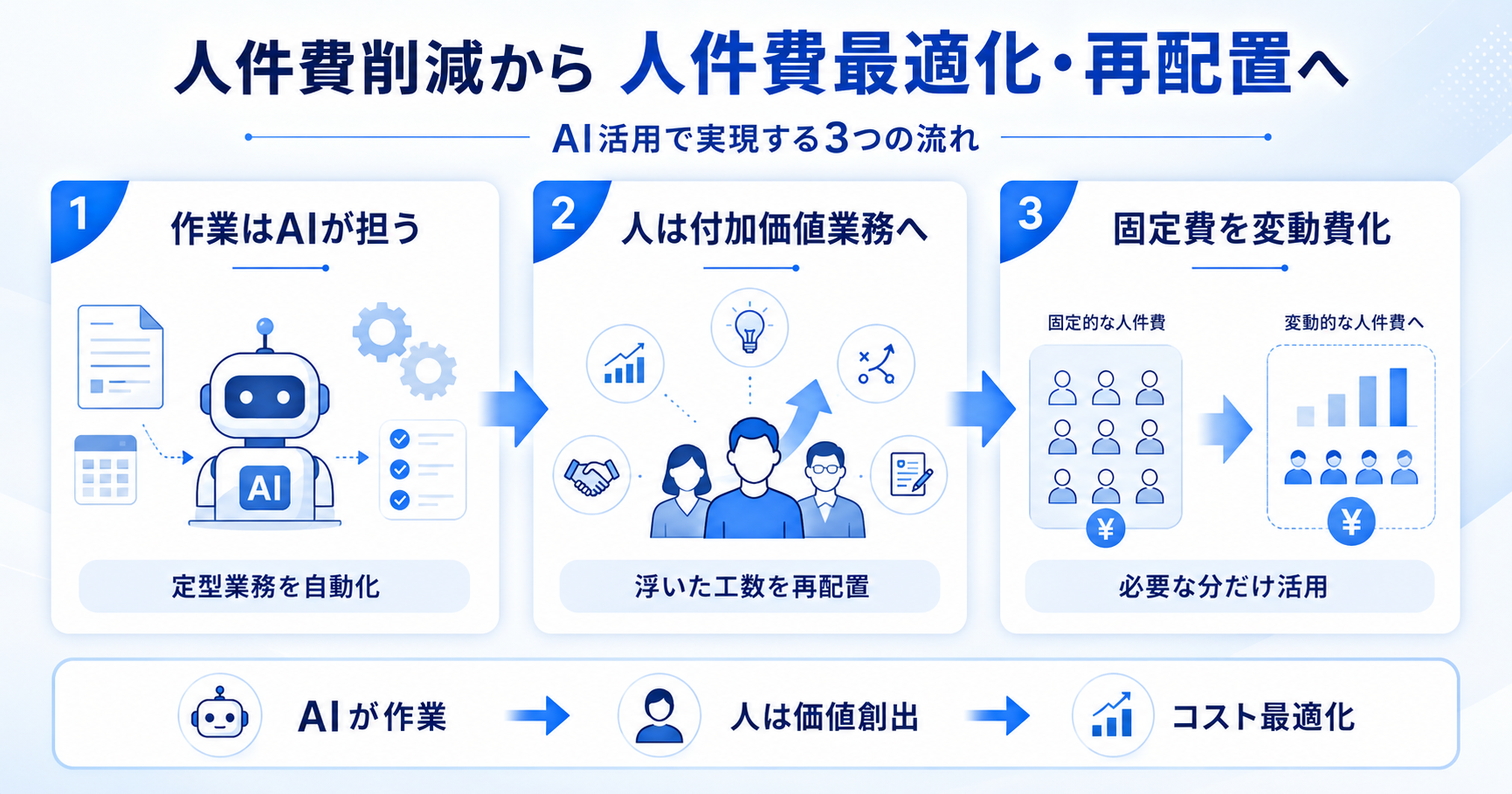 人件費削減から人件費最適化・再配置への転換を示す図解（作業はAIが担う・浮いた工数を付加価値業務へ再配置・固定費を変動費化）