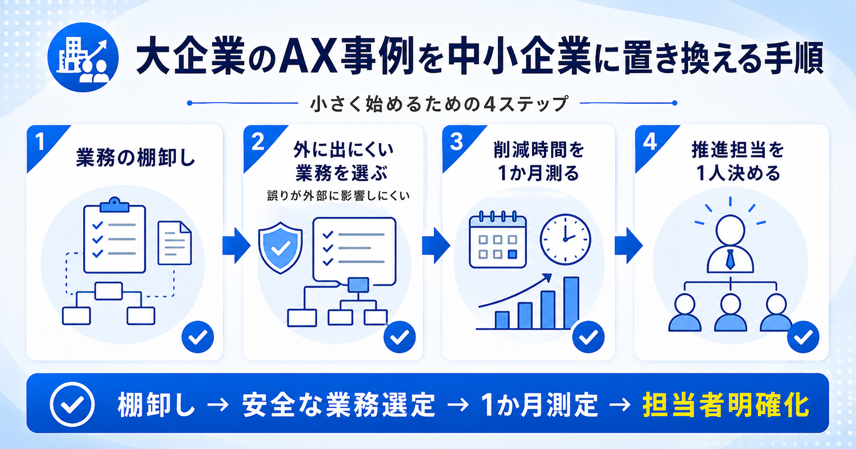 大企業のAX事例を中小企業に置き換える4ステップ（業務の棚卸し・誤りが外に出にくい業務を選ぶ・削減時間を1か月測る・推進担当を1人決める）を示す図