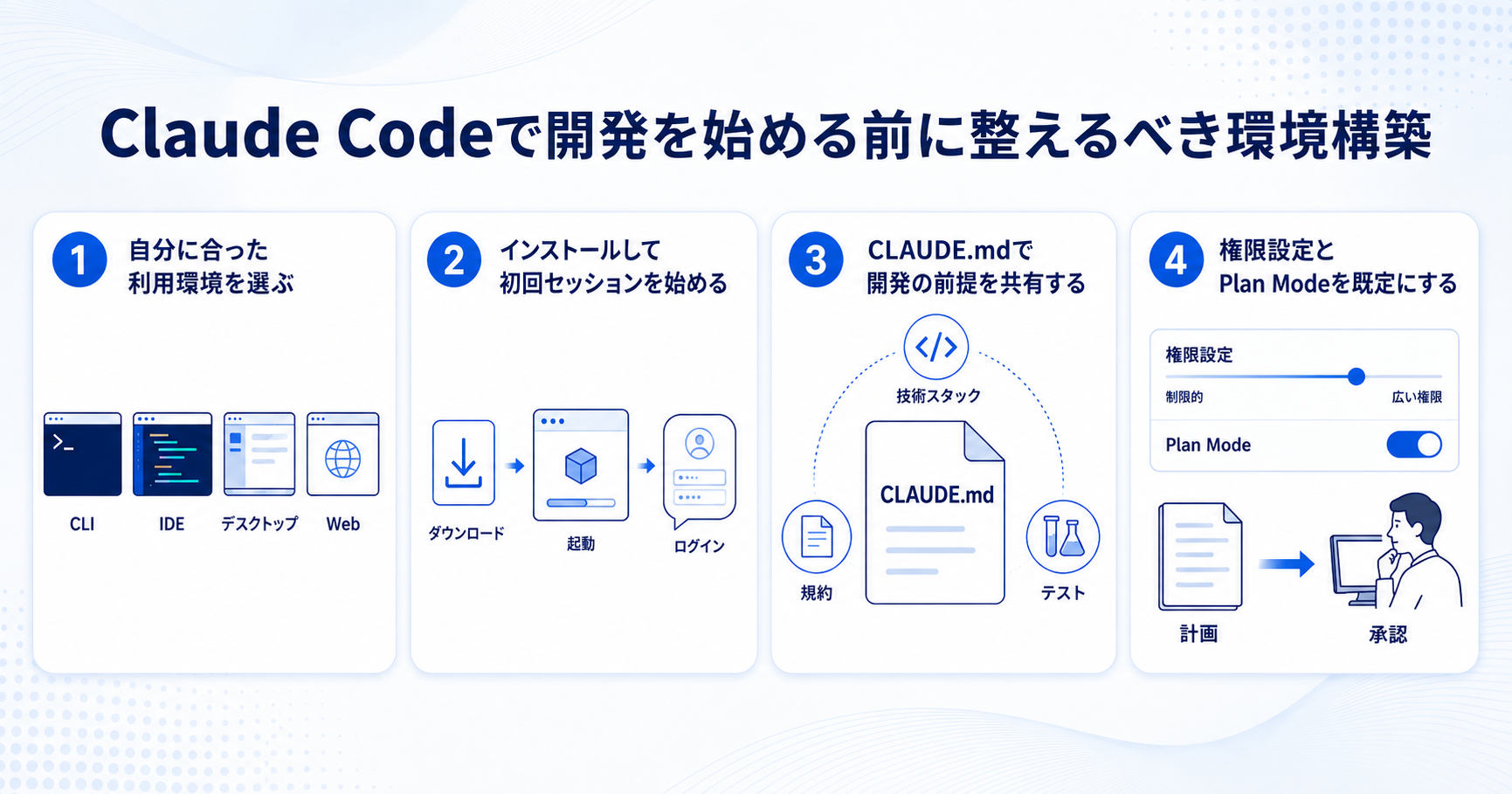 Claude Codeで開発を始める前に整えるべき環境構築の4ステップを示すインフォグラフィック