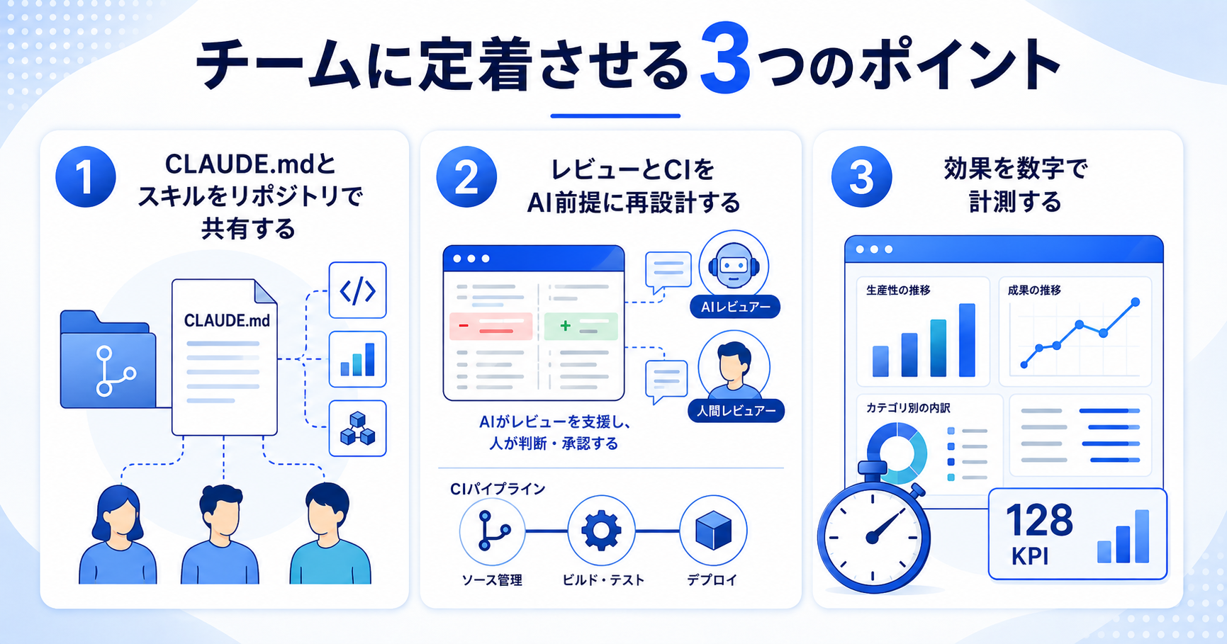 Claude Codeをチームに定着させる3つのポイントを示すインフォグラフィック