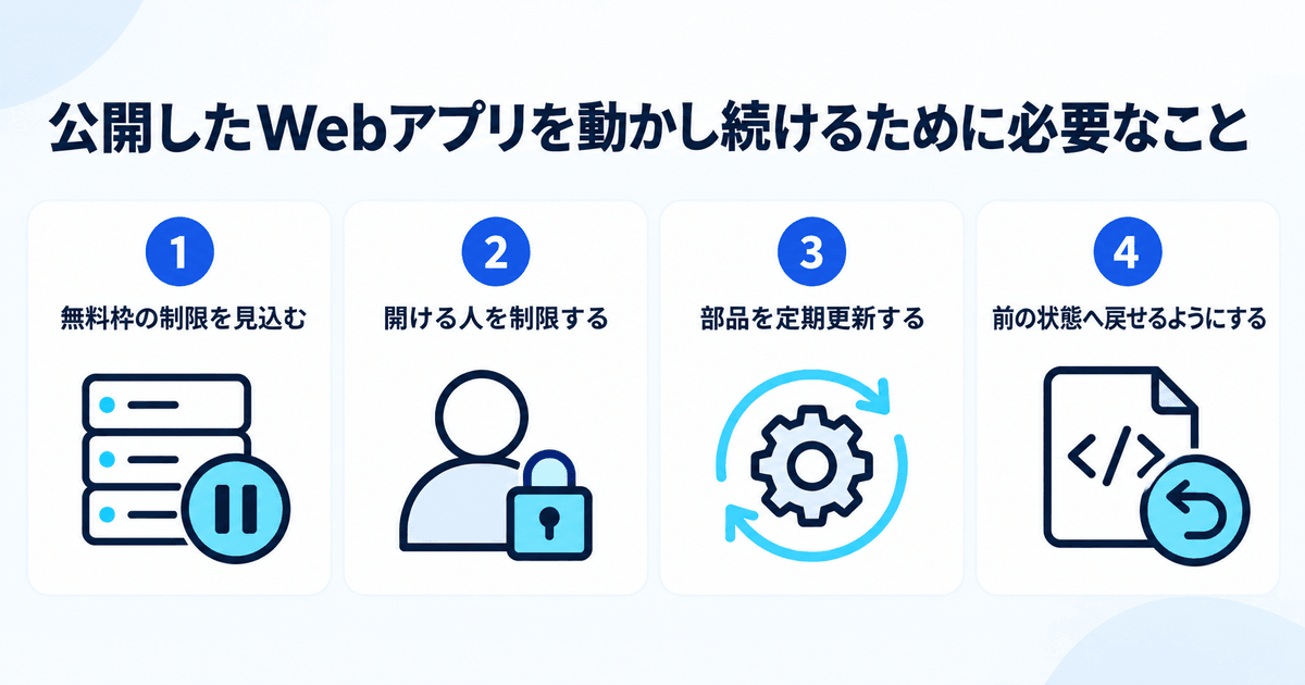 公開したWebアプリを動かし続けるために必要な4点(無料枠の制限・アクセス制限・部品の更新・前の状態へ戻す)を示す図