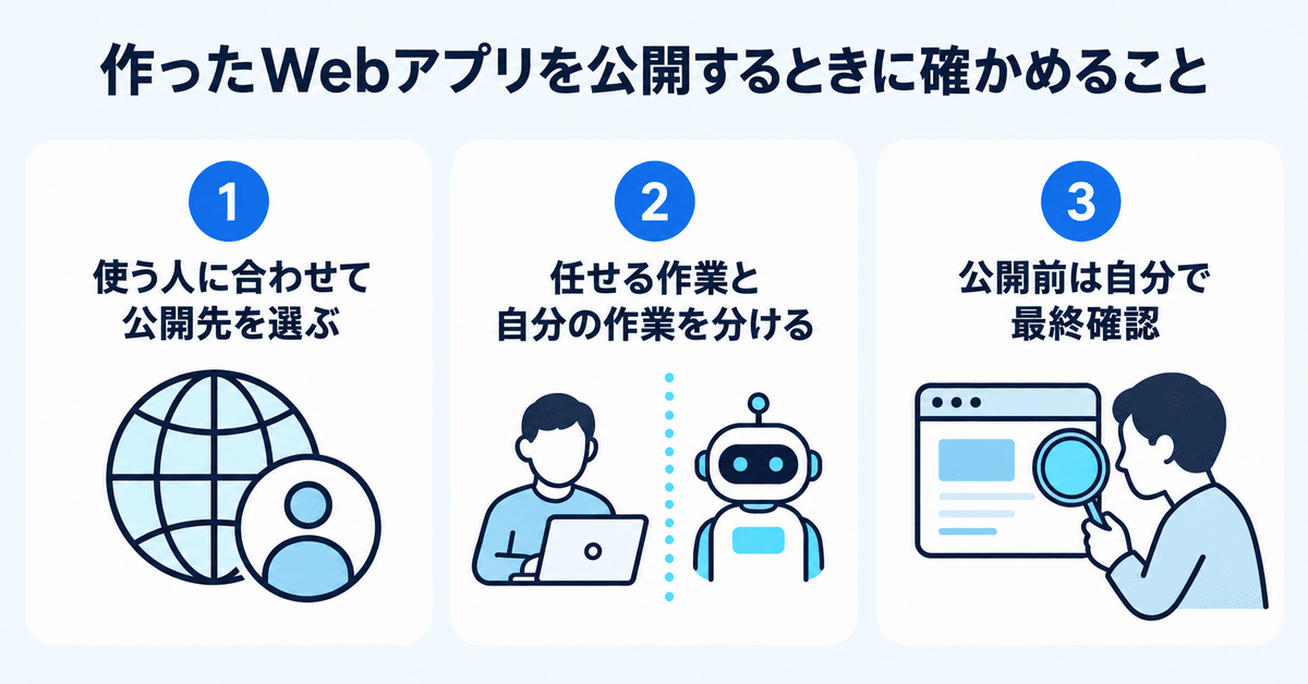 作ったWebアプリを公開するときに確かめる3点(公開先の選び方・任せる作業と自分の作業・公開前の最終確認)を示す図