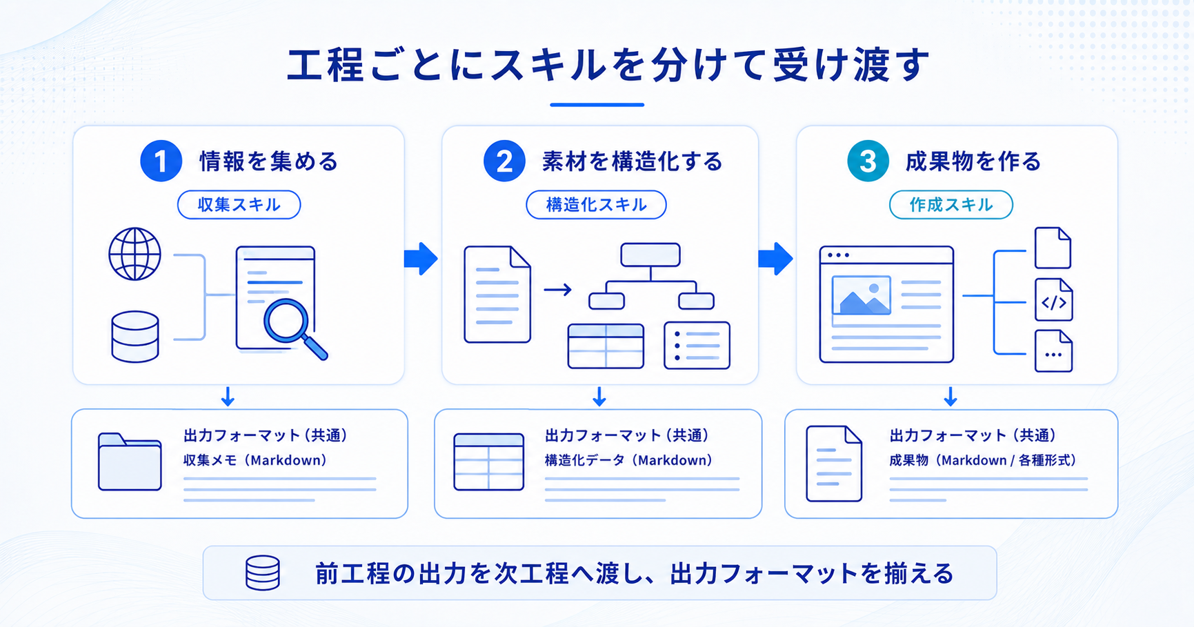 Claude Skillsを工程ごとに分け、出力を次の工程へ受け渡す流れ