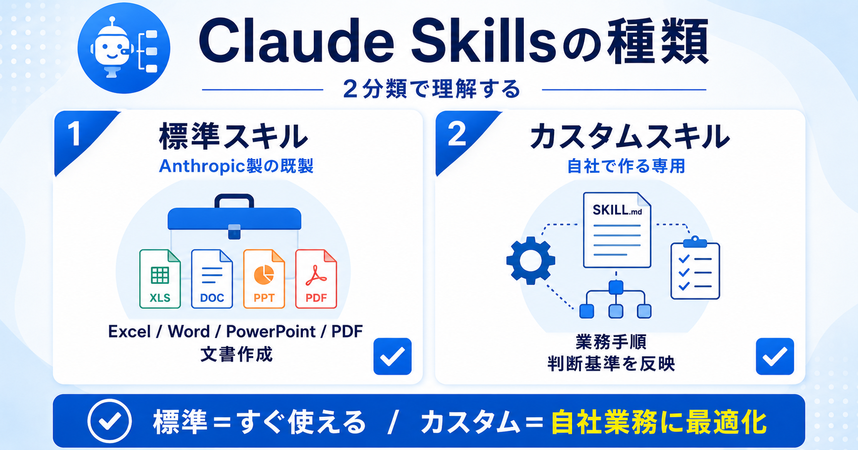 Claude Skillsの種類（標準スキルとカスタムスキル）を示すインフォグラフィック