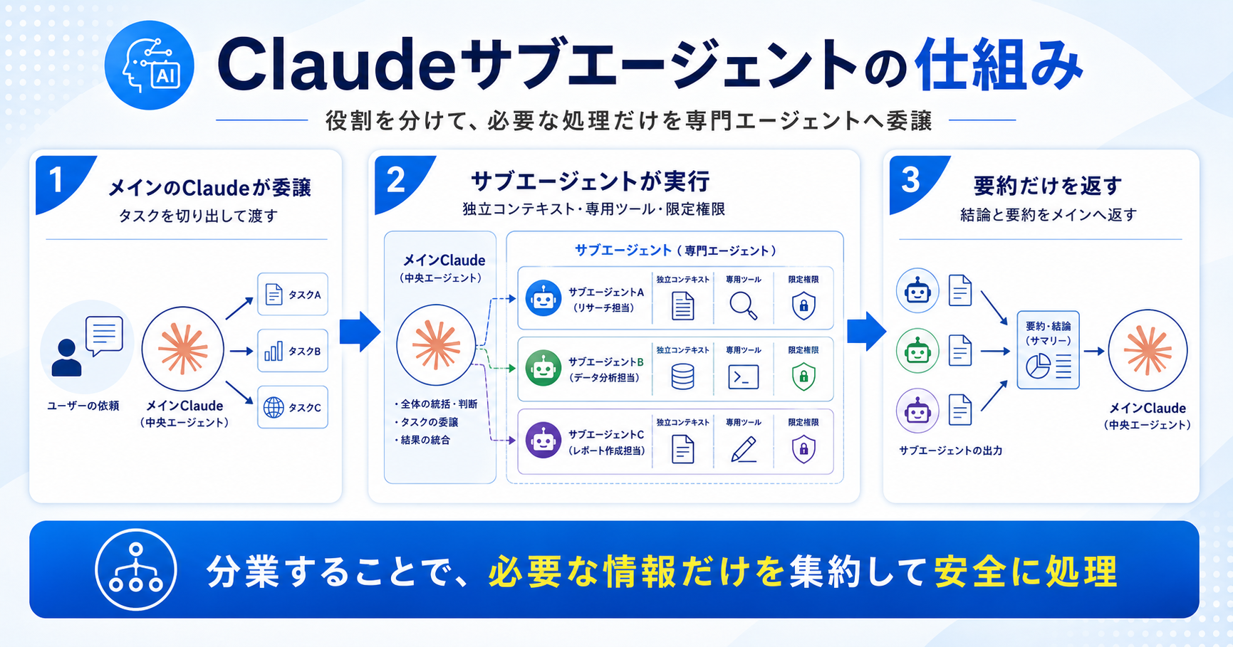 Claudeサブエージェントがタスクを委譲され、独立した環境で実行して要約を返す仕組み