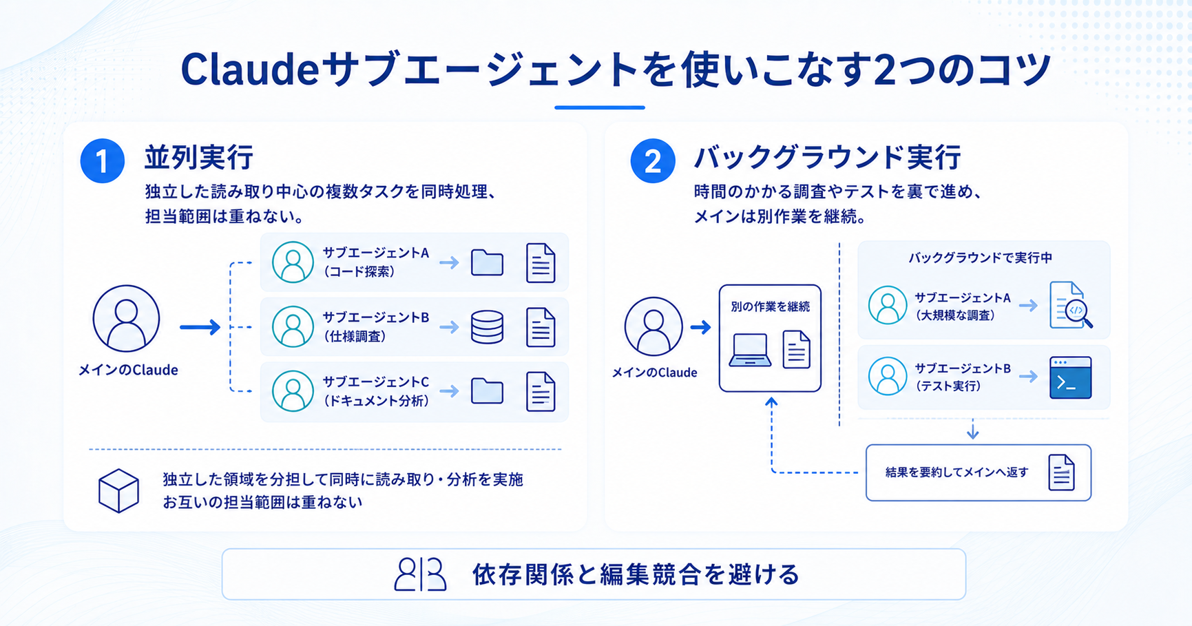 Claudeサブエージェントの並列実行とバックグラウンド実行の使い分け