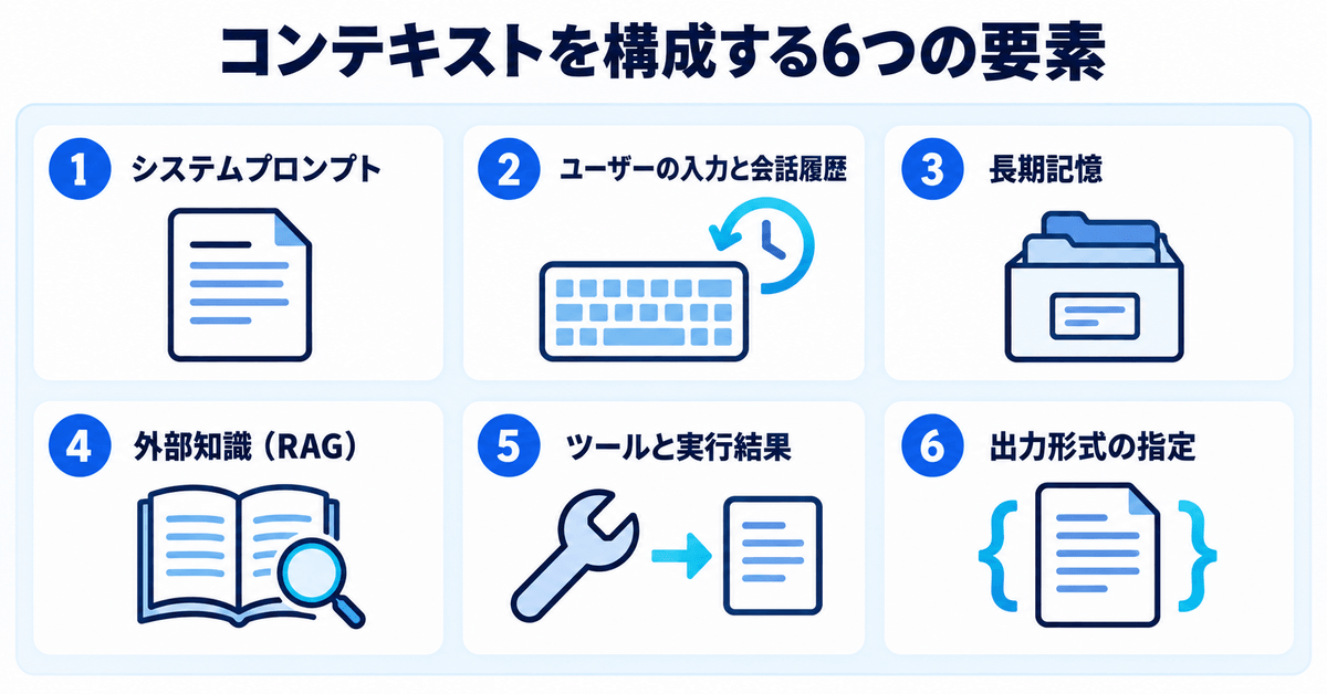 コンテキストエンジニアリングで設計するコンテキストの6つの構成要素