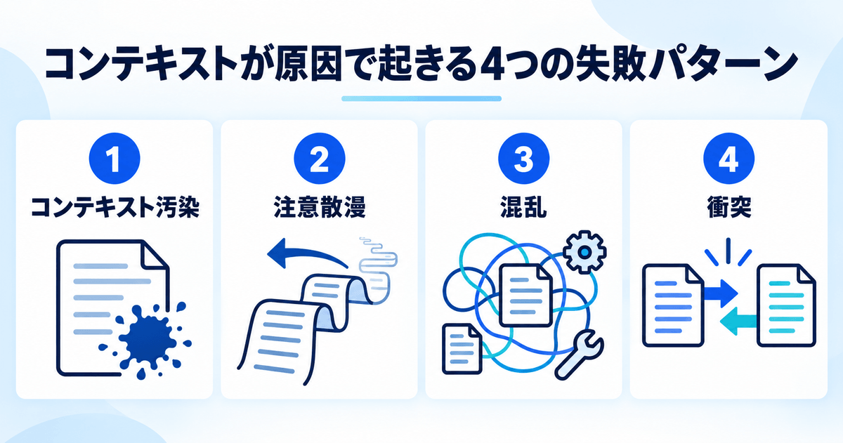 コンテキストが原因で起きる4つの失敗パターン(汚染・注意散漫・混乱・衝突)を示すインフォグラフィック