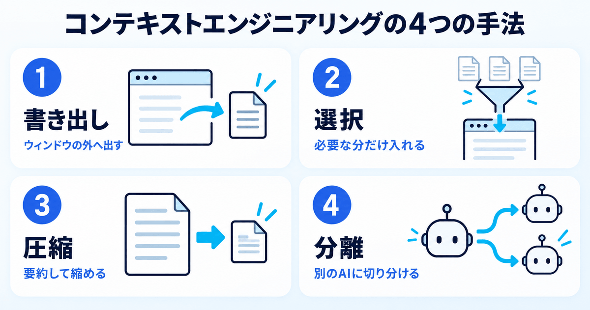 コンテキストエンジニアリングの4つの手法(書き出し・選択・圧縮・分離)の図解