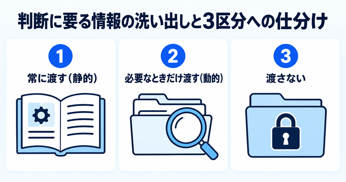 コンテキストエンジニアリングでAIに渡す情報を3つに仕分ける考え方