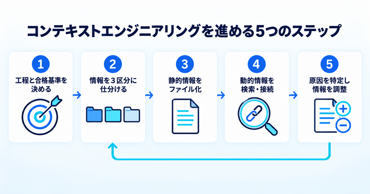 コンテキストエンジニアリングを進める5つのステップのフロー図