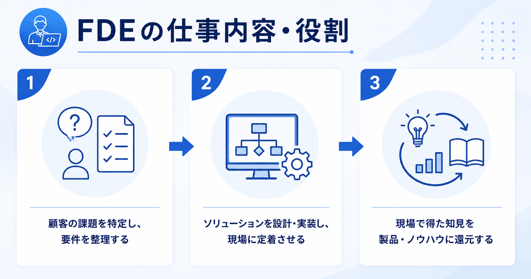 FDEの仕事内容・役割を示すインフォグラフィック
