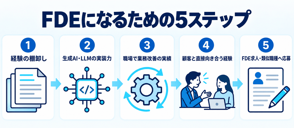FDEになるための5ステップを示すフロー図。経験の棚卸しから求人応募までの流れ