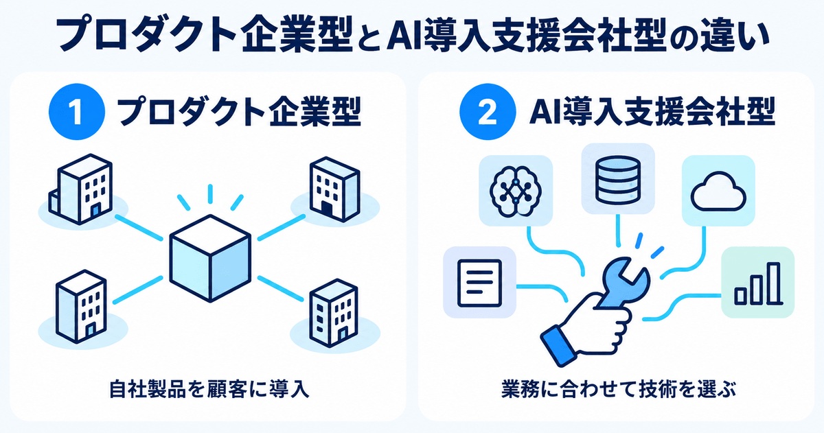 FDEを募集する企業の2タイプを比較した図。プロダクト企業型とAI導入支援会社型の違い