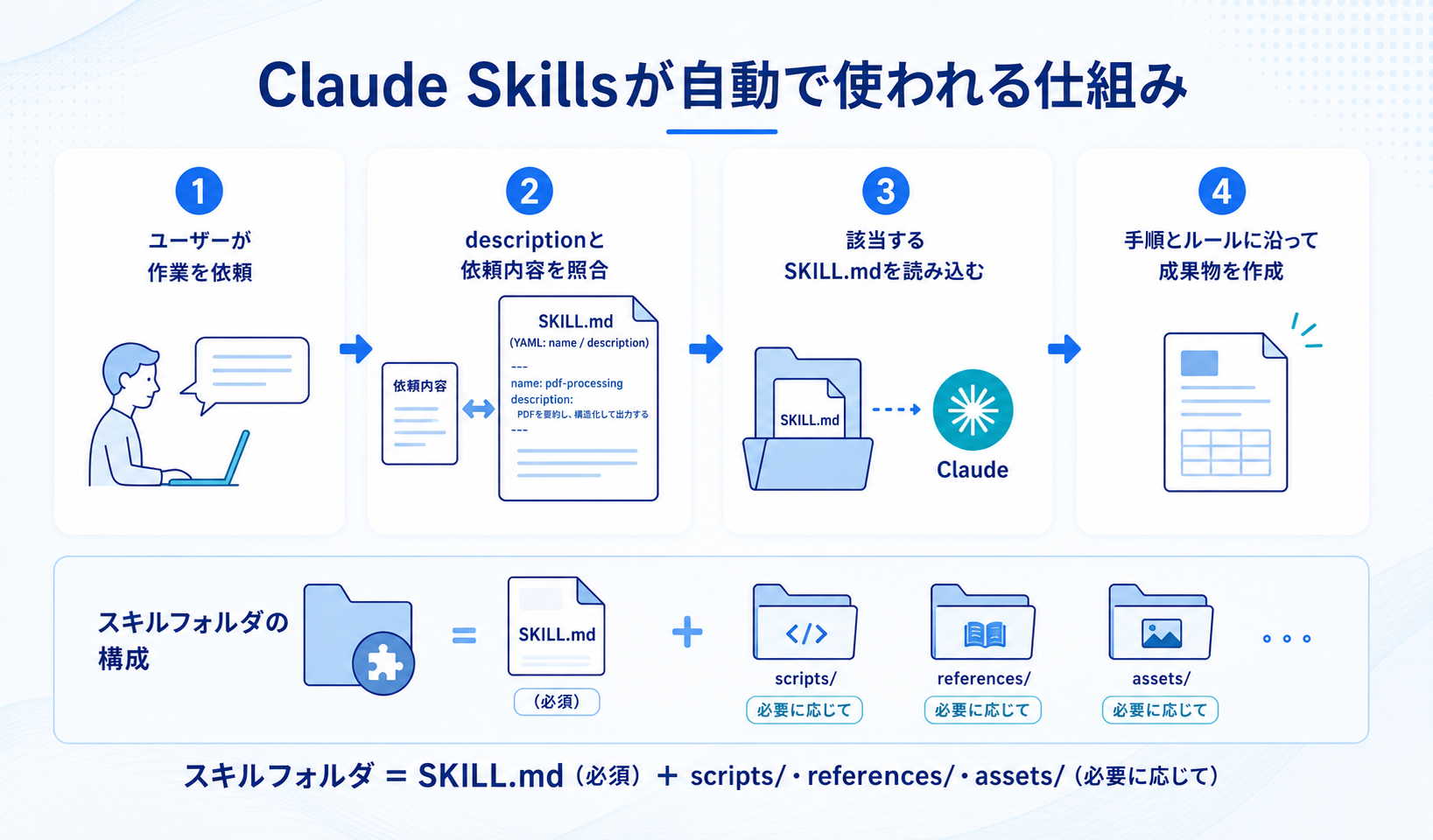 Claude Skillsが依頼内容とdescriptionを照合し、SKILL.mdを読み込んで成果物を作る仕組みを示すインフォグラフィック