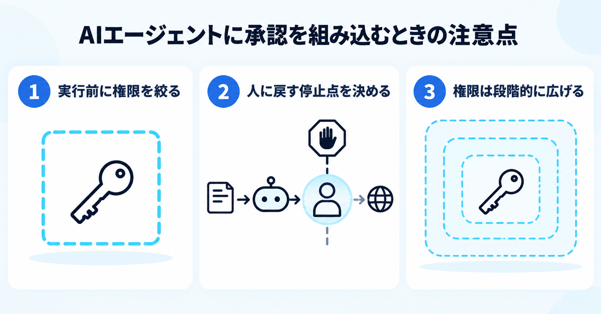 AIエージェントに承認を組み込むときの3つの注意点を示した図