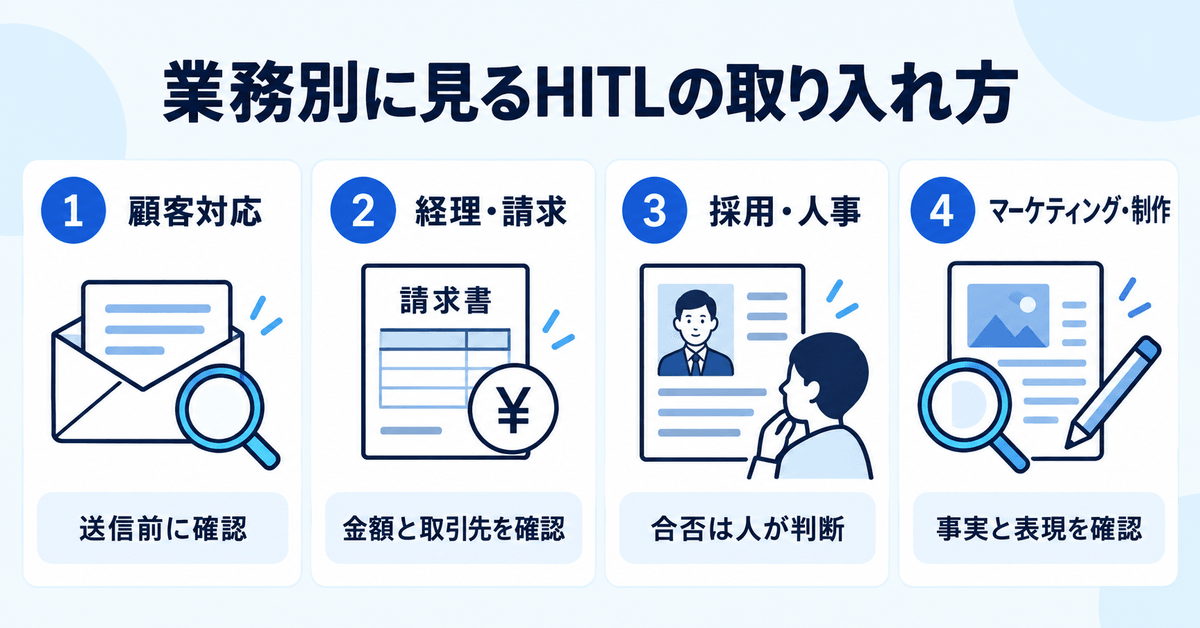 顧客対応・経理請求・採用人事・マーケティング制作の業務別にHITLの取り入れ方を示した図