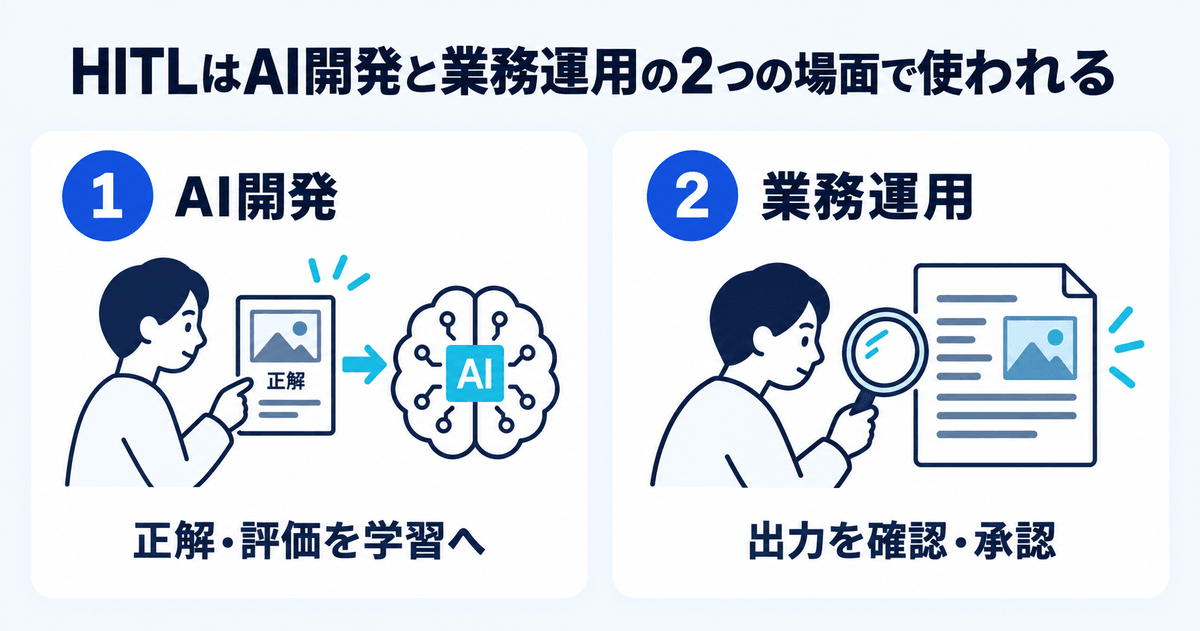 HITLがAI開発と業務運用の2つの場面で使われることを示した図