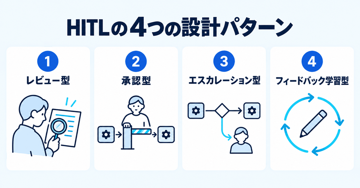 HITLの4つの設計パターン(レビュー型・承認型・エスカレーション型・フィードバック学習型)を示した図