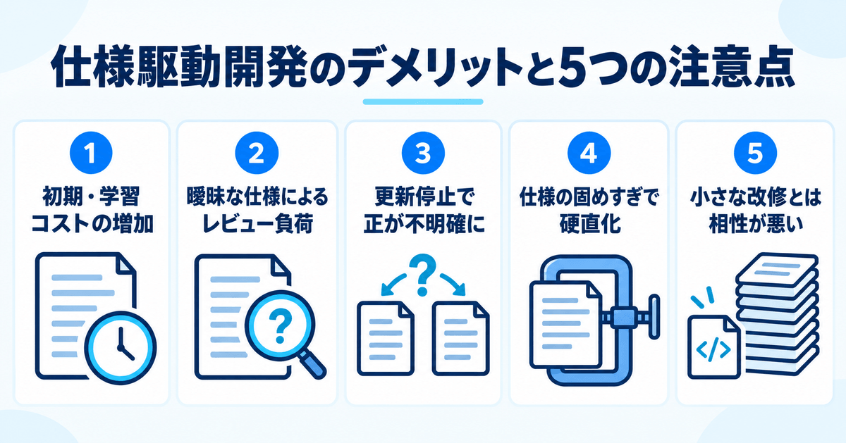 仕様駆動開発のデメリットと5つの注意点(初期・学習コストの増加、曖昧な仕様によるレビュー負荷、更新停止で正が不明確になる、固めすぎによる硬直化、小さな改修との相性の悪さ)を示すインフォグラフィック