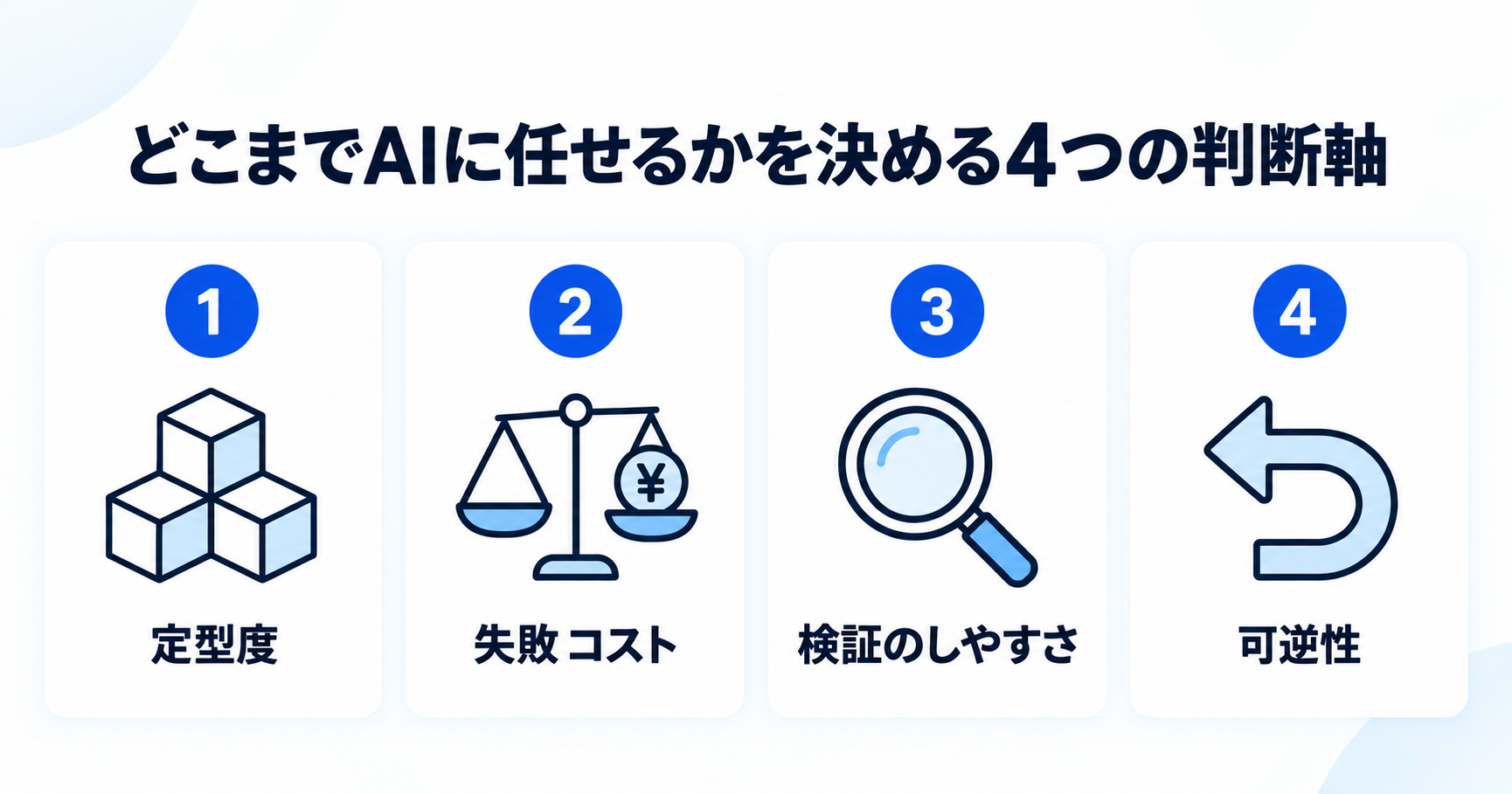 定型度・失敗コスト・検証のしやすさ・可逆性の4つの判断軸を示す図