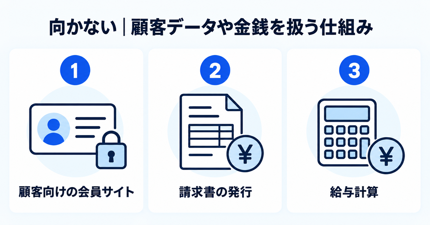 バイブコーディングが向かない業務を会員サイト・請求書発行・給与計算で示した図