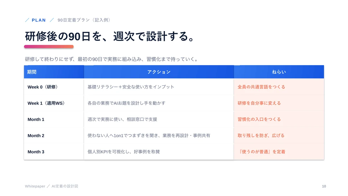 AI定着の設計図の 10 ページ目（90日定着プラン（記入例））