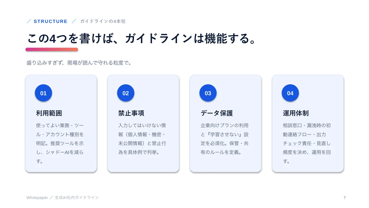 生成AI社内ガイドラインのテンプレートの 7 ページ目（ガイドラインの4本柱）