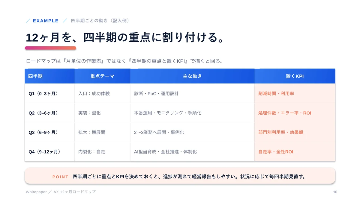 AX 12ヶ月ロードマップの描き方の 10 ページ目（四半期ごとの動き（記入例））