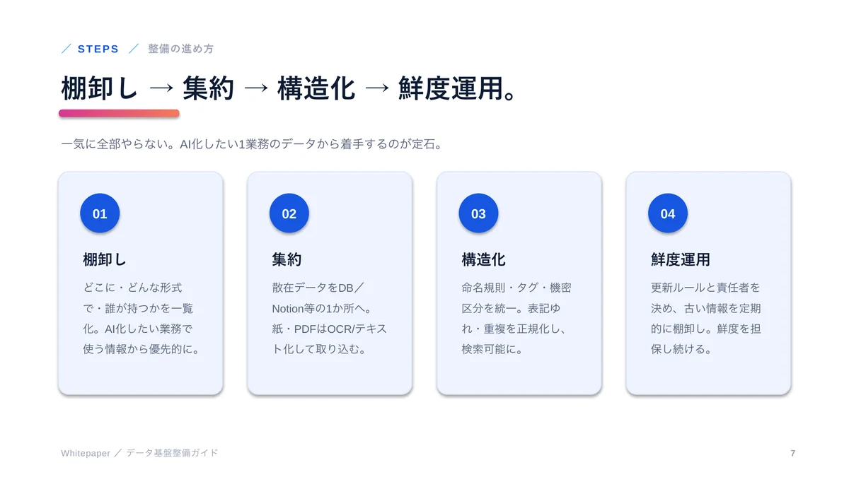 データ基盤整備ガイドの 7 ページ目（棚卸しから鮮度運用までの4ステップ）