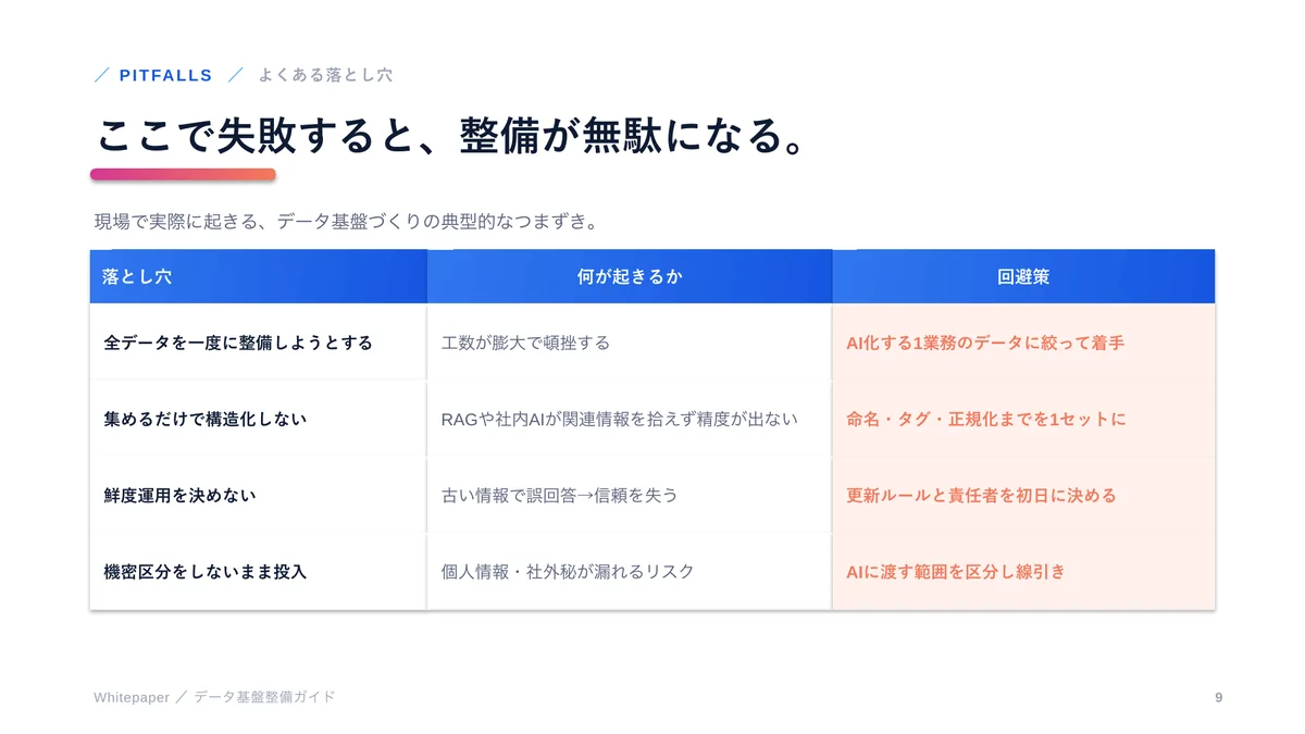 データ基盤整備ガイドの 9 ページ目（よくある落とし穴と回避策）