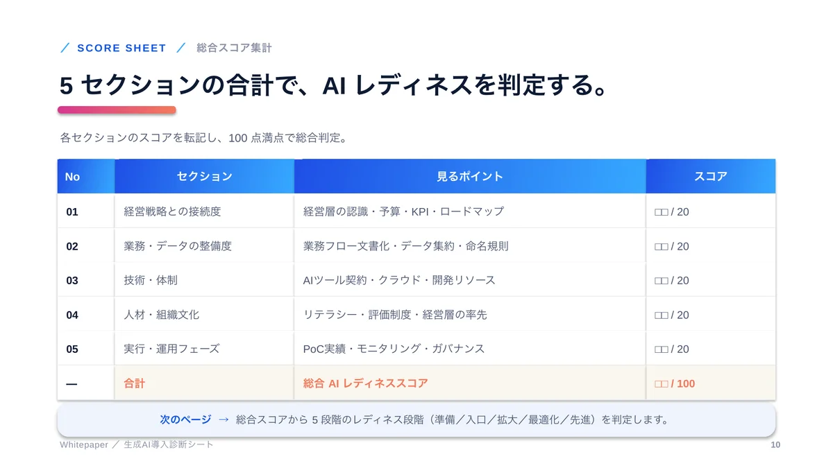 生成AI導入診断シート（50問）の 10 ページ目（100点満点の総合スコア集計）