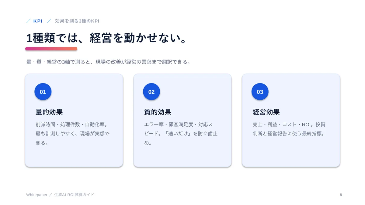 生成AIのROI試算ガイドの 8 ページ目（効果を測る3種のKPI）